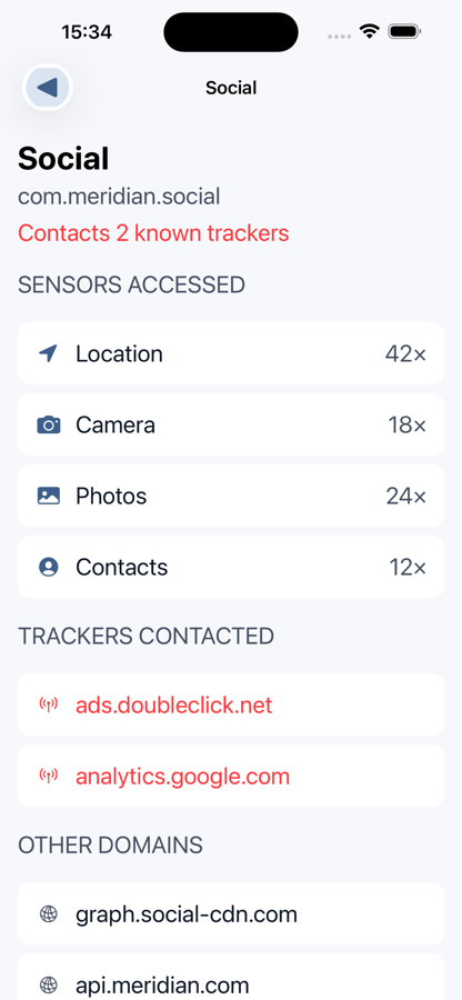 Per-app detail: location used 42 times, camera 18, photos 24 and contacts 12, with ads.doubleclick.net and analytics.google.com flagged as known trackers